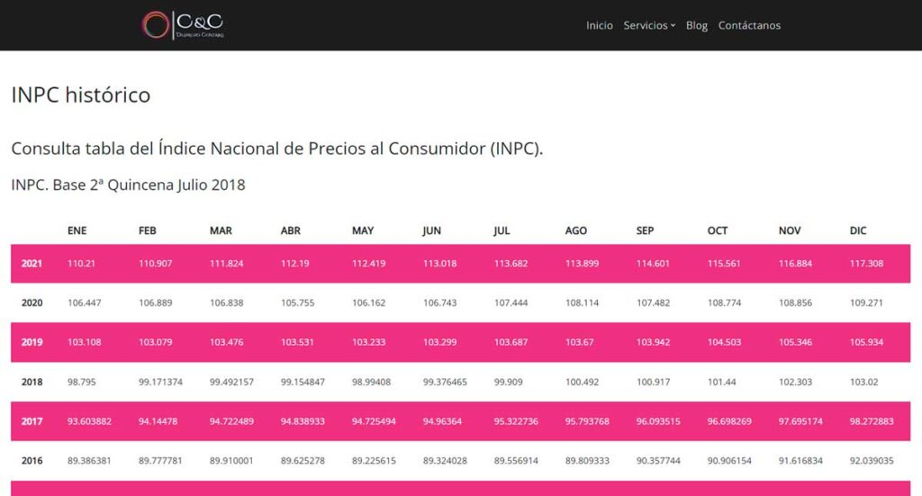 INPC 2024 (valor reciente) y tabla de INPC histórico DC